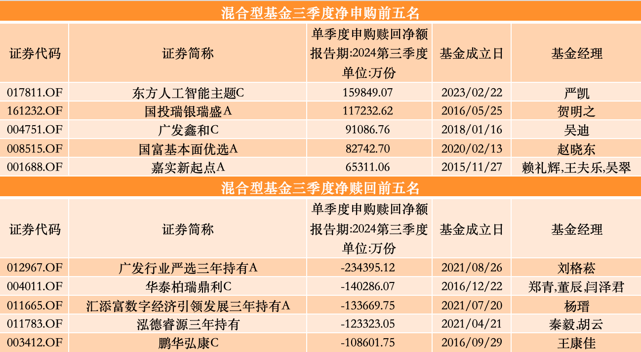 三季度股基、QDII获净申购，多位明星基金经理业绩回暖却遭净赎回-第5张图片