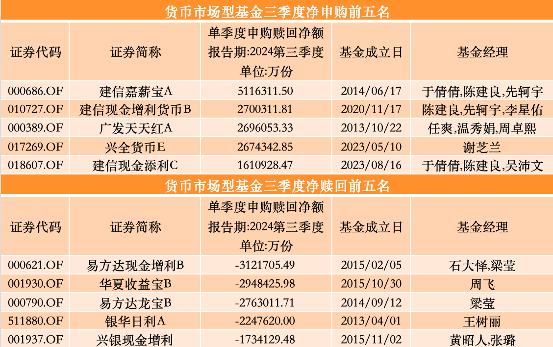三季度股基、QDII获净申购，多位明星基金经理业绩回暖却遭净赎回-第7张图片