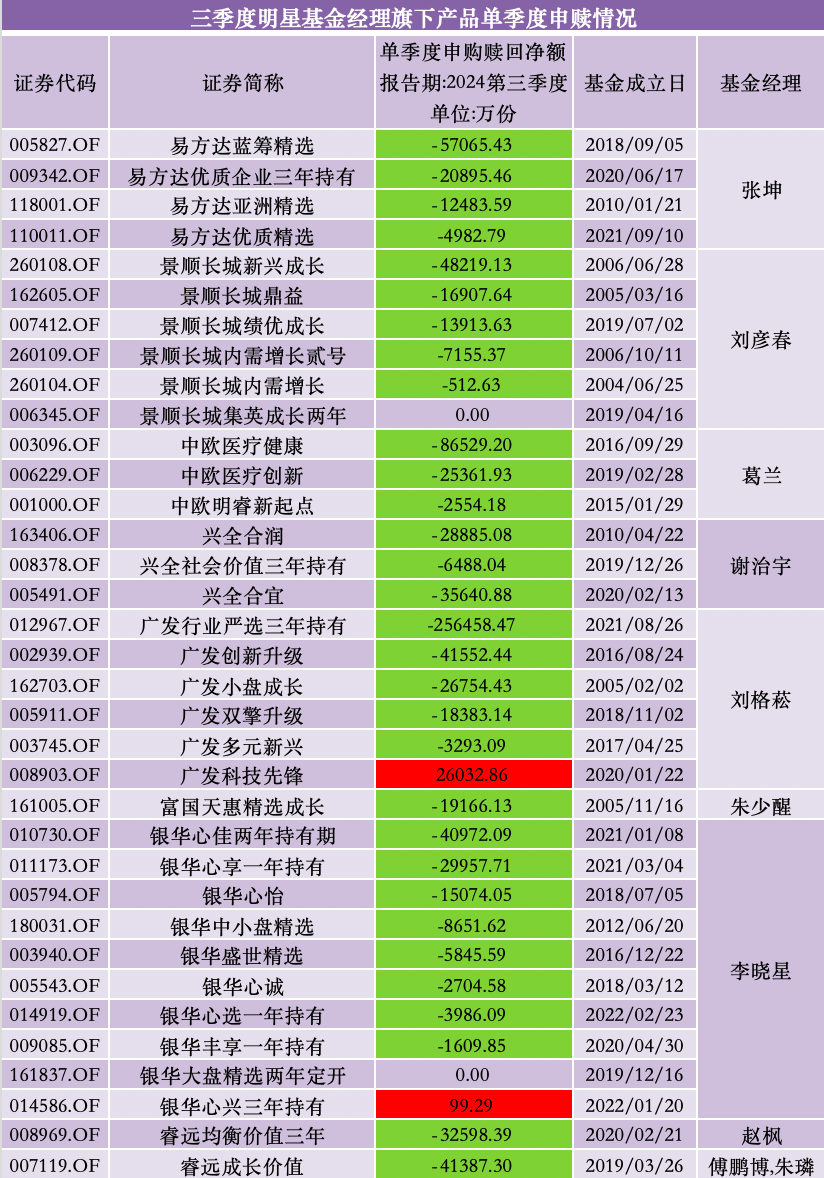 三季度股基、QDII获净申购，多位明星基金经理业绩回暖却遭净赎回-第8张图片
