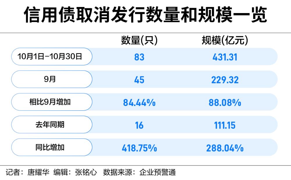 信用债发行难度加大 城投债利率明显上升-第1张图片