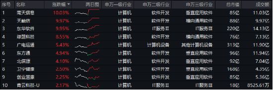 华为产业链大涨，鸿蒙概念活跃！南天信息等3股涨停，信创ETF基金（562030）逆市收红-第1张图片