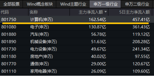 华为产业链大涨，鸿蒙概念活跃！南天信息等3股涨停，信创ETF基金（562030）逆市收红-第3张图片