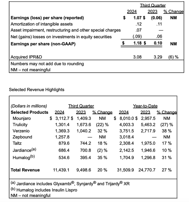 礼来股价大跌逾10% 三季度减肥药销售不及预期-第2张图片