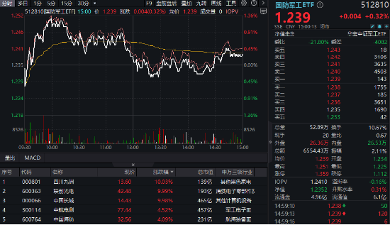 低空经济点火，军工局部高温，国防军工ETF（512810）翘尾收红！重回主舞台？板块单周成交额再创历史新高-第1张图片
