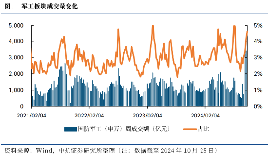 低空经济点火，军工局部高温，国防军工ETF（512810）翘尾收红！重回主舞台？板块单周成交额再创历史新高-第2张图片