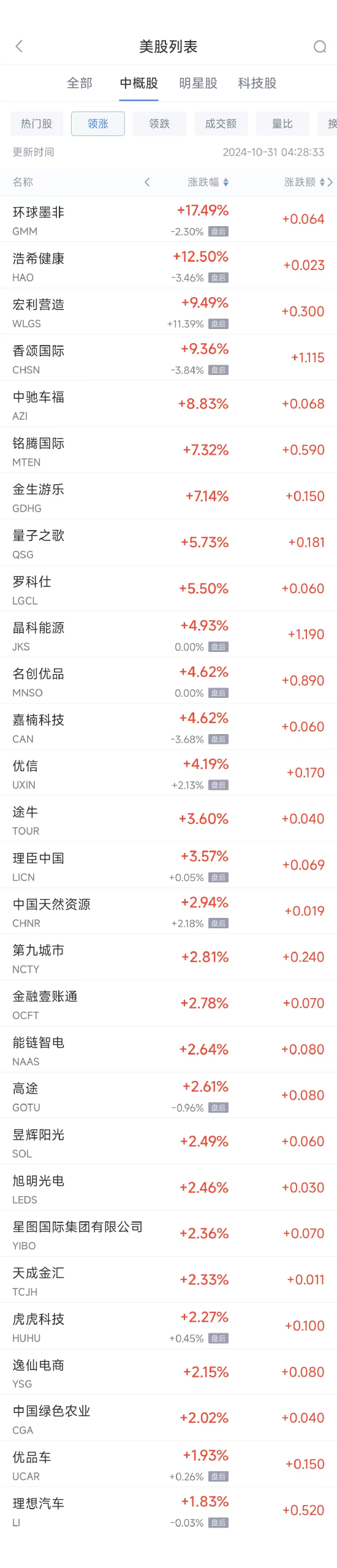 周三热门中概股多数下跌 理想涨1.8%，台积电跌1.3%-第1张图片