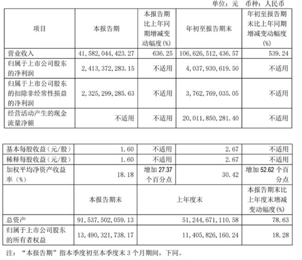 赛力斯前三季度营收1066.27亿元 同比大增539.24%-第2张图片