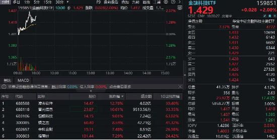 人气风向标强者恒强？金融科技ETF（159851）盘中涨超2%，银之杰、润和软件迭创新高！-第1张图片