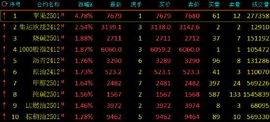 午评：苹果涨超4% 集运指数涨超2%-第3张图片