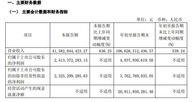 购买引望股权第一笔转让价款支付完毕！赛力斯三季报出炉，前三季度营收超1000亿元-第2张图片
