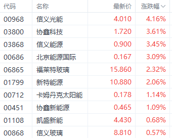 利好持续提振港股光伏股 信义光能涨超4%-第1张图片