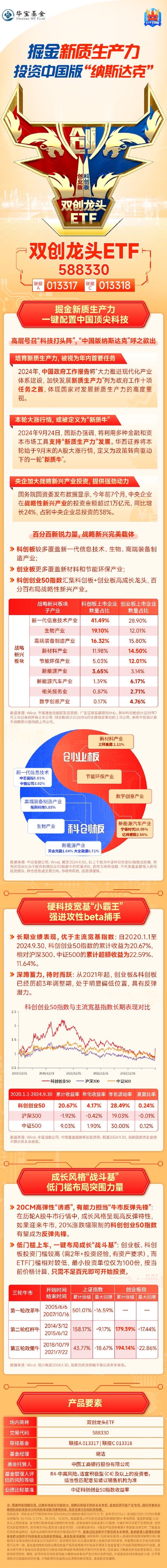 掘金新质生产力，一键布局中国顶尖科技！成长“战斗基”——双创龙头ETF（588330）盘中上探1．74%-第1张图片