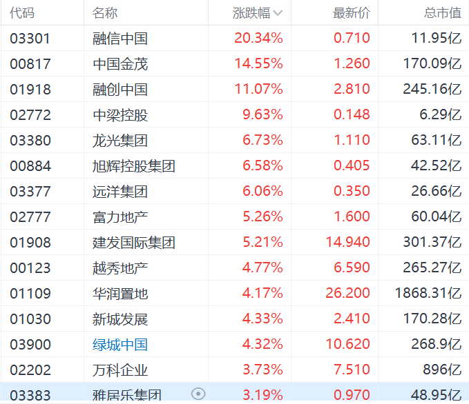内房股集体上涨，中国金茂涨14%，六大行明起实施存量房贷利率调整新机制-第1张图片