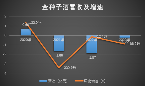 金种子酒营收创近20年单季度新低，何秀侠“翻倍”幻想破灭-第1张图片