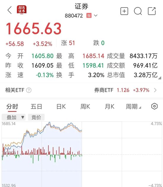 10:00，突然拉升！券商股，爆发！-第1张图片