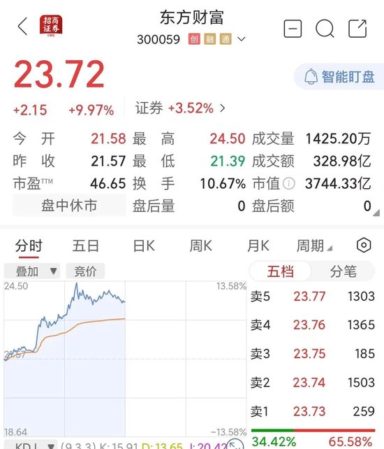 10:00，突然拉升！券商股，爆发！-第2张图片
