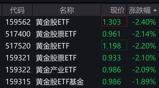 黄金股走低，多只黄金股ETF跌逾2%-第1张图片