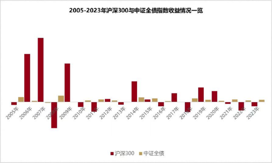 和你“债”一起|“股债跷跷板”是真实存在的么？-第1张图片