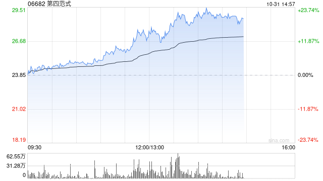 第四范式午后持续走高 股价现涨超16%暂现五连阳-第1张图片