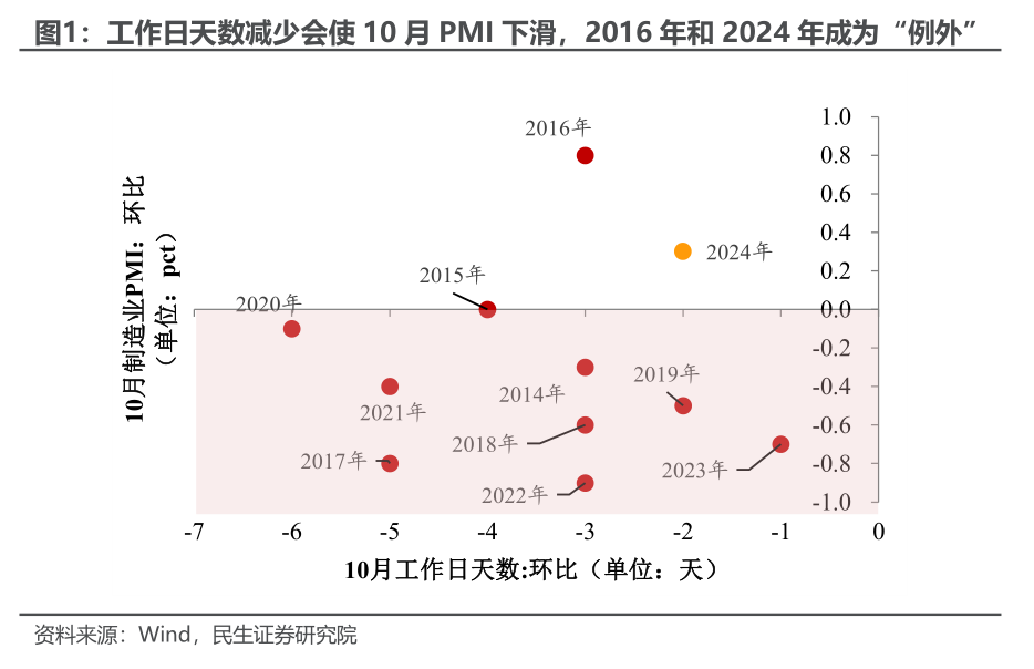 10月PMI反季节扩张，透露了什么信号？-第1张图片