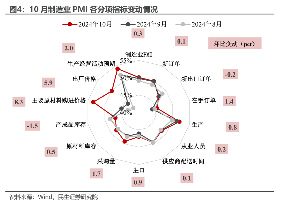 10月PMI反季节扩张，透露了什么信号？-第4张图片