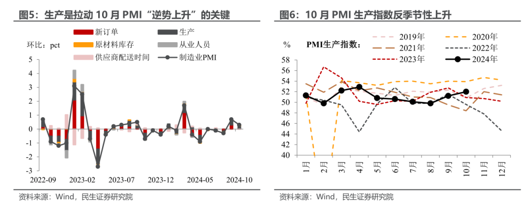 10月PMI反季节扩张，透露了什么信号？-第5张图片