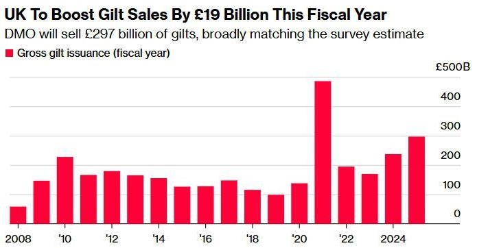 英国政府公布巨额发债计划 高盛不再预计英央行于12月降息-第1张图片
