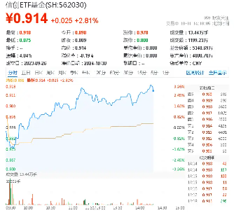 接着奏乐接着舞！信创ETF基金（562030）盘中猛拉3%，赢时胜20CM涨停，东华软件、三六零10CM涨停-第1张图片