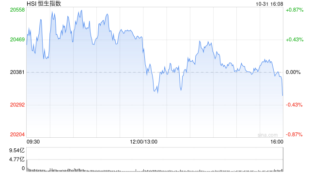 收评：港股恒指跌0.31% 科指跌0.32%汽车股延续跌势-第2张图片