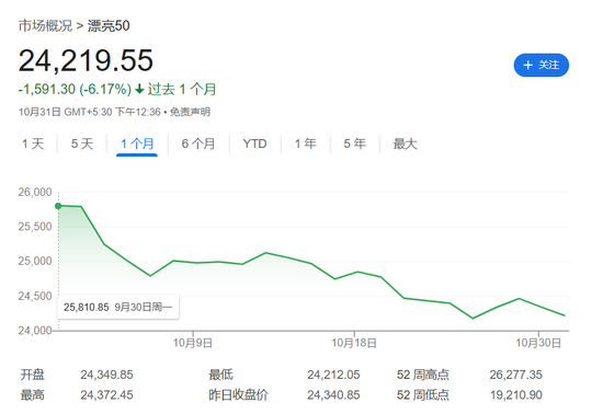 “牛市”熄火！印度Nifty指数10月大跌6%创四年最差月，外资大举出逃-第1张图片
