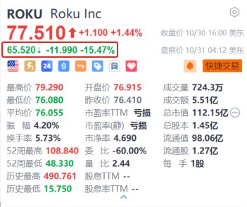 Roku盘前跌超15% Q3录得净亏损903万美元 平均每用户收入同比持平-第1张图片