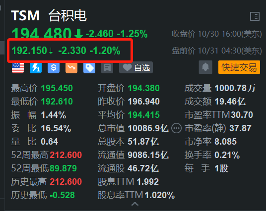 台积电盘前跌超1% 公司预计台风不会造成重大影响-第1张图片