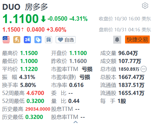 房多多盘前涨超3% 六大行明起实施存量房贷利率调整新机制-第1张图片