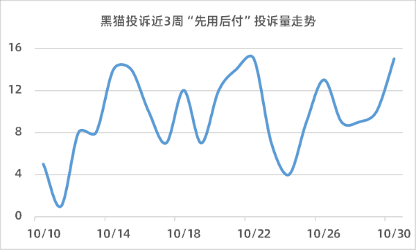 强制开通、无法关闭、支付价格被随意修改... “先用后付”套路多！-第6张图片