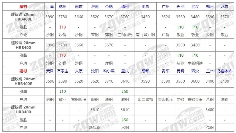 10月31日全国钢材价格！-第3张图片