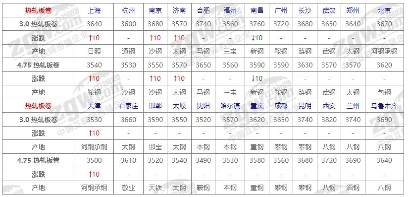 10月31日全国钢材价格！-第4张图片
