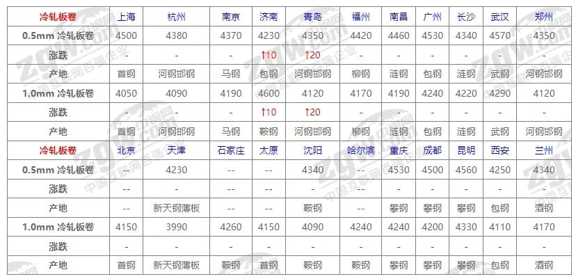 10月31日全国钢材价格！-第5张图片