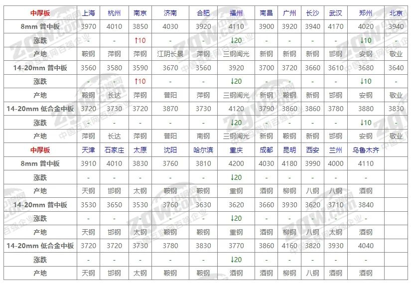 10月31日全国钢材价格！-第6张图片