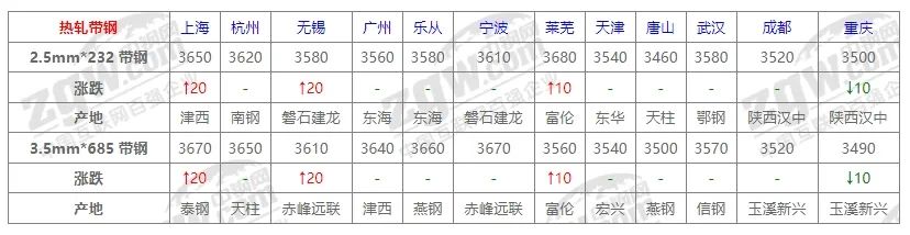 10月31日全国钢材价格！-第7张图片