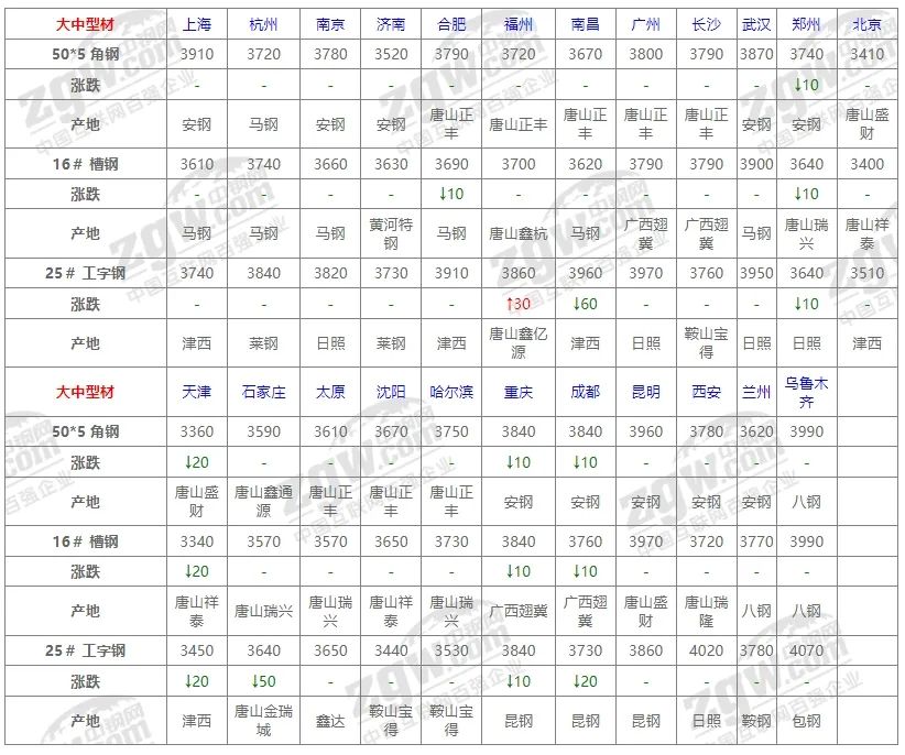 10月31日全国钢材价格！-第8张图片
