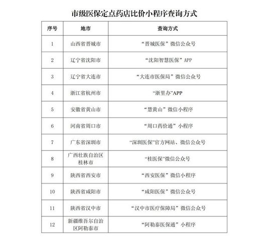 多地上线运行医保定点药店比价小程序 医保药品价格更加公开透明-第3张图片