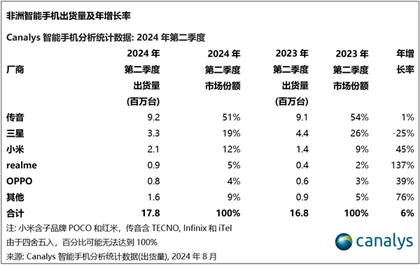 “非洲手机之王”传音控股跌出全球前五 三季度收入骤降7.22%、净利缩水超40% 遭专利起诉尚无定论-第1张图片