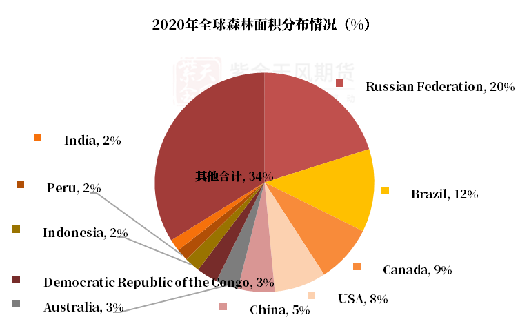 【原木专题】木本水源：原木期货上市预热——供需结构篇-第2张图片