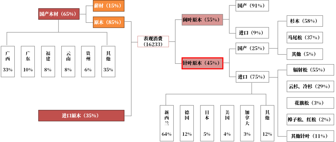 【原木专题】木本水源：原木期货上市预热——供需结构篇-第6张图片
