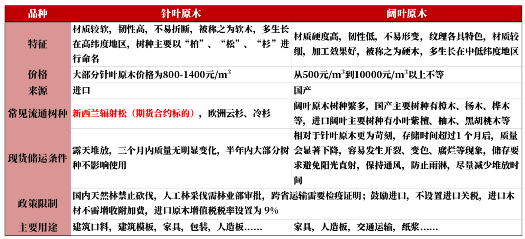 【原木专题】木本水源：原木期货上市预热——供需结构篇-第7张图片