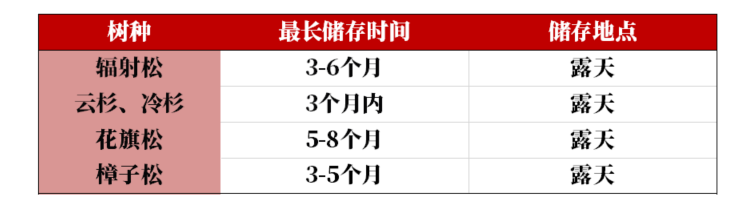 【原木专题】木本水源：原木期货上市预热——供需结构篇-第12张图片