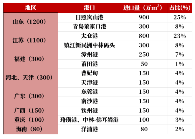 【原木专题】木本水源：原木期货上市预热——供需结构篇-第13张图片