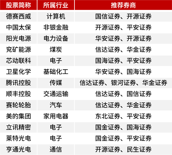 11月券商“金股”来了！机构看好科技成长风格-第1张图片