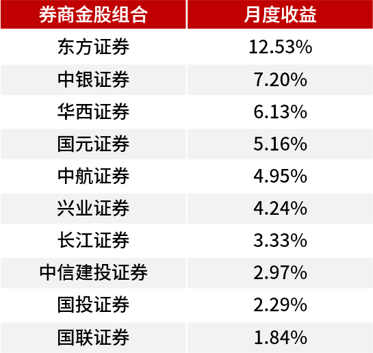 11月券商“金股”来了！机构看好科技成长风格-第2张图片