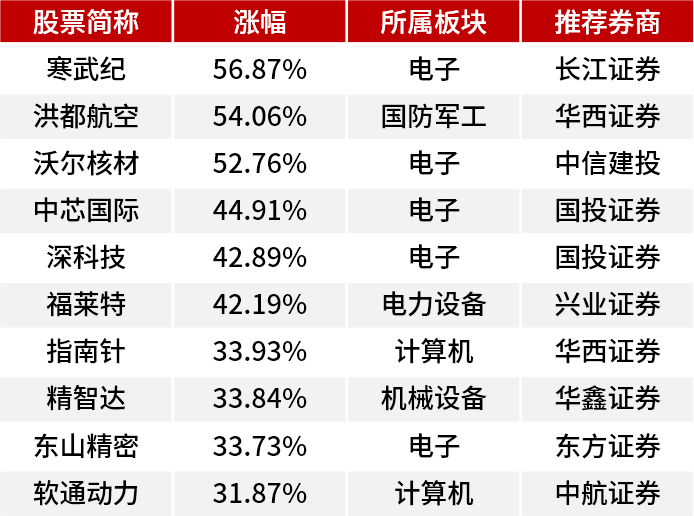 11月券商“金股”来了！机构看好科技成长风格-第3张图片
